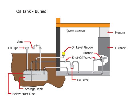 testing a sealed buried tank on your property|buried oil tank requirements.